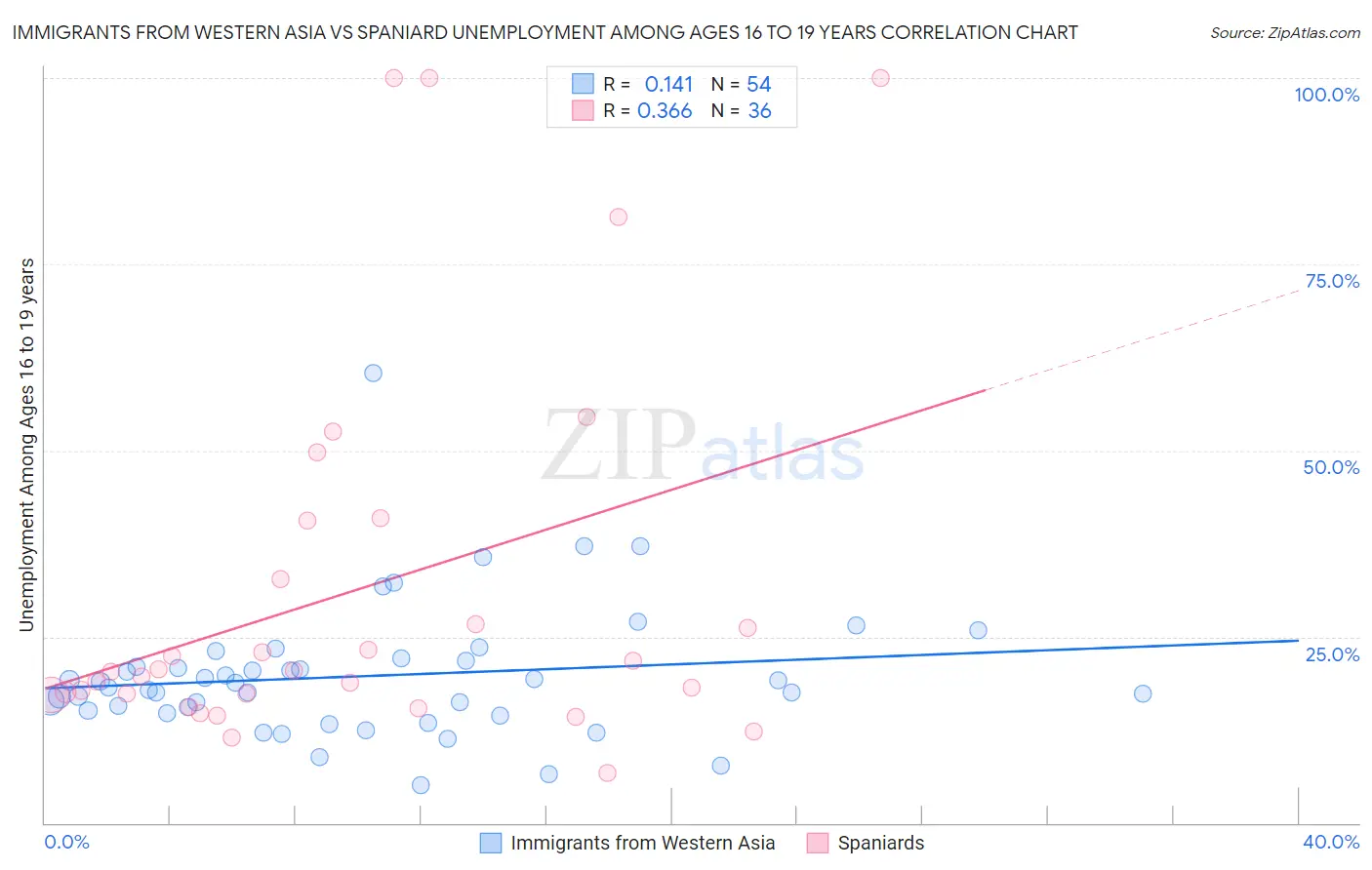 Immigrants from Western Asia vs Spaniard Unemployment Among Ages 16 to 19 years