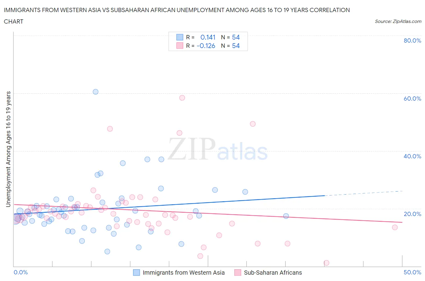 Immigrants from Western Asia vs Subsaharan African Unemployment Among Ages 16 to 19 years