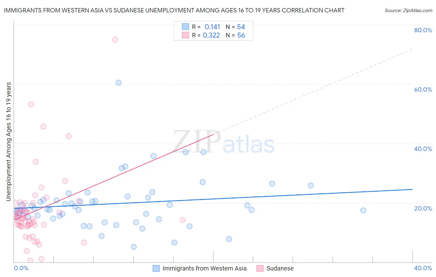 Immigrants from Western Asia vs Sudanese Unemployment Among Ages 16 to 19 years