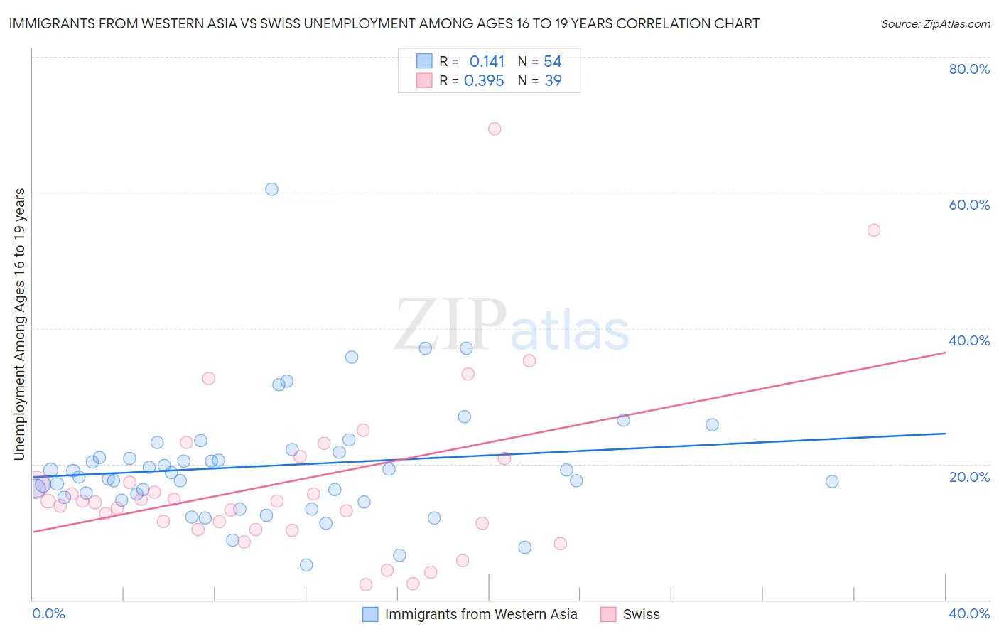 Immigrants from Western Asia vs Swiss Unemployment Among Ages 16 to 19 years