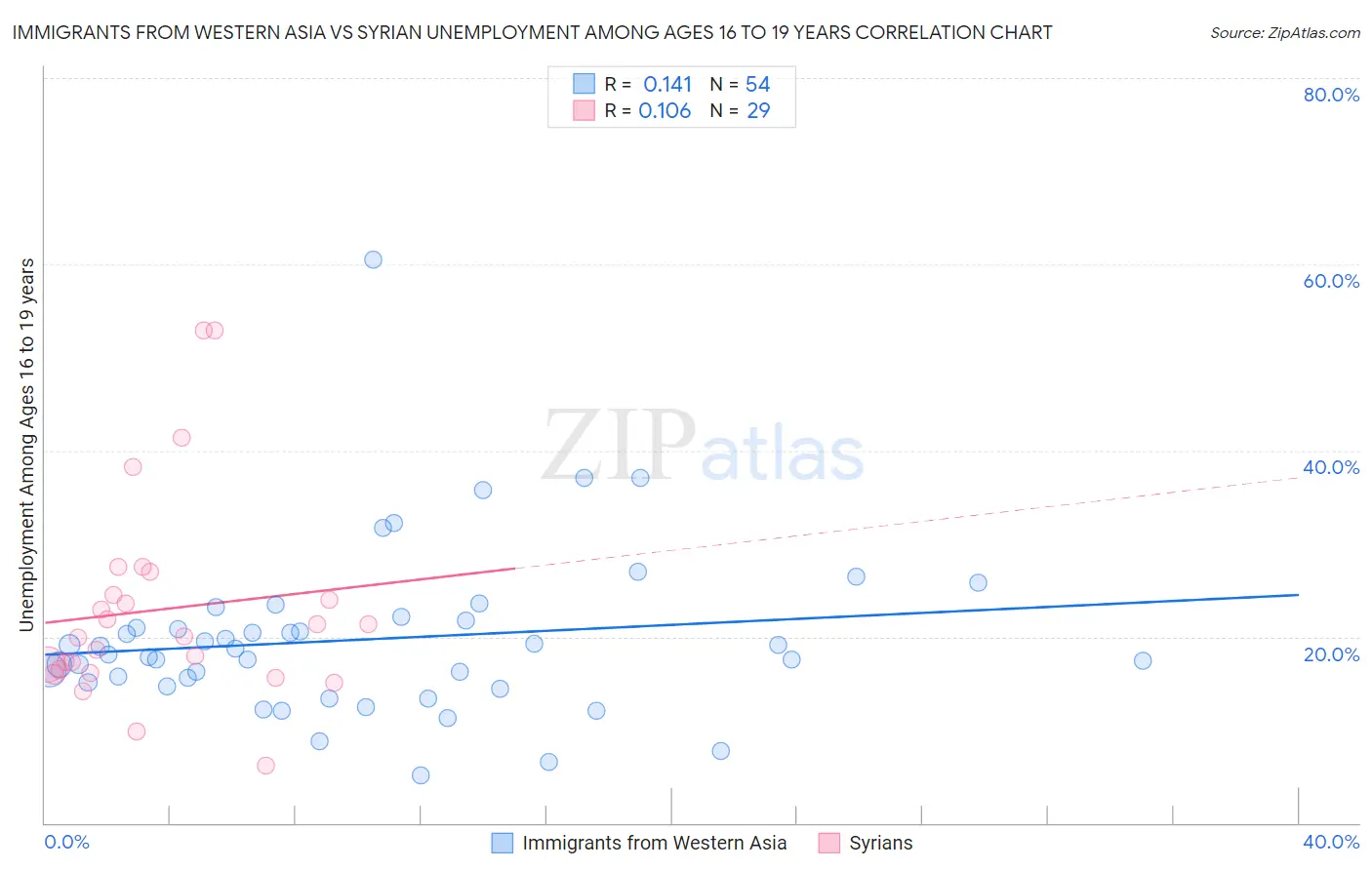 Immigrants from Western Asia vs Syrian Unemployment Among Ages 16 to 19 years