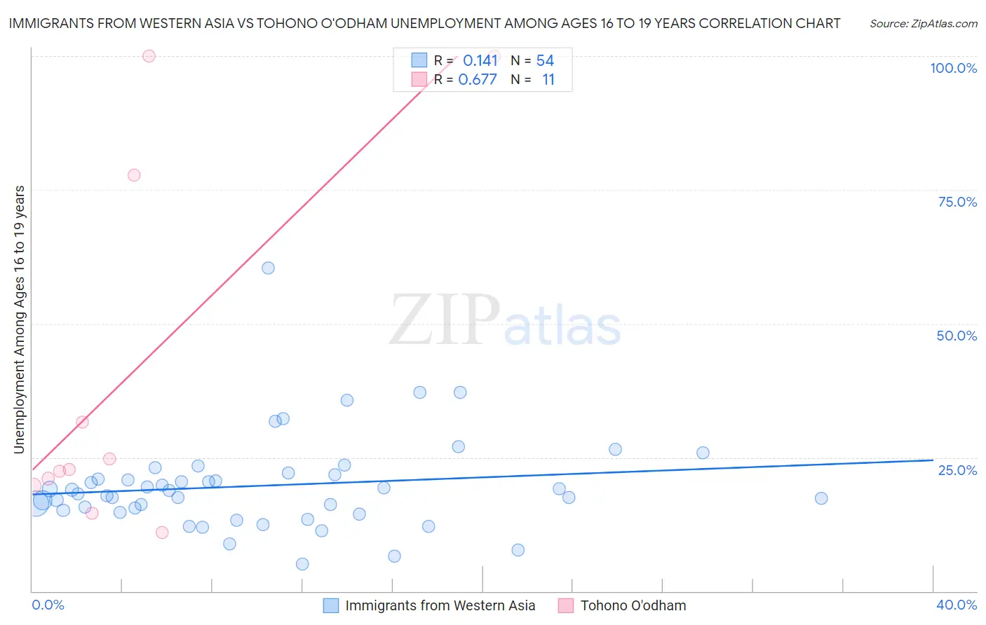 Immigrants from Western Asia vs Tohono O'odham Unemployment Among Ages 16 to 19 years