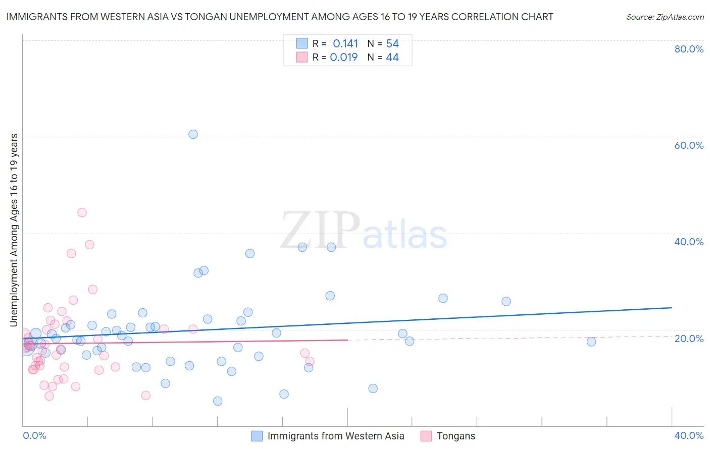 Immigrants from Western Asia vs Tongan Unemployment Among Ages 16 to 19 years