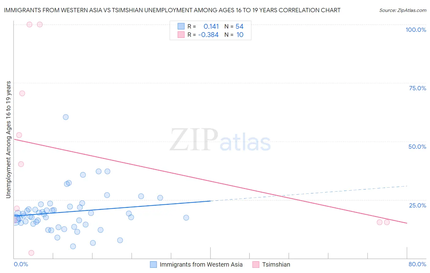 Immigrants from Western Asia vs Tsimshian Unemployment Among Ages 16 to 19 years