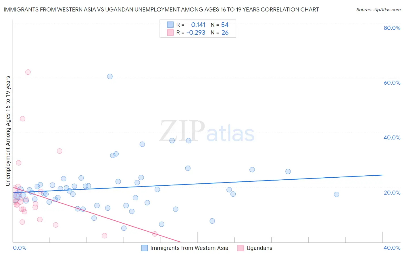 Immigrants from Western Asia vs Ugandan Unemployment Among Ages 16 to 19 years
