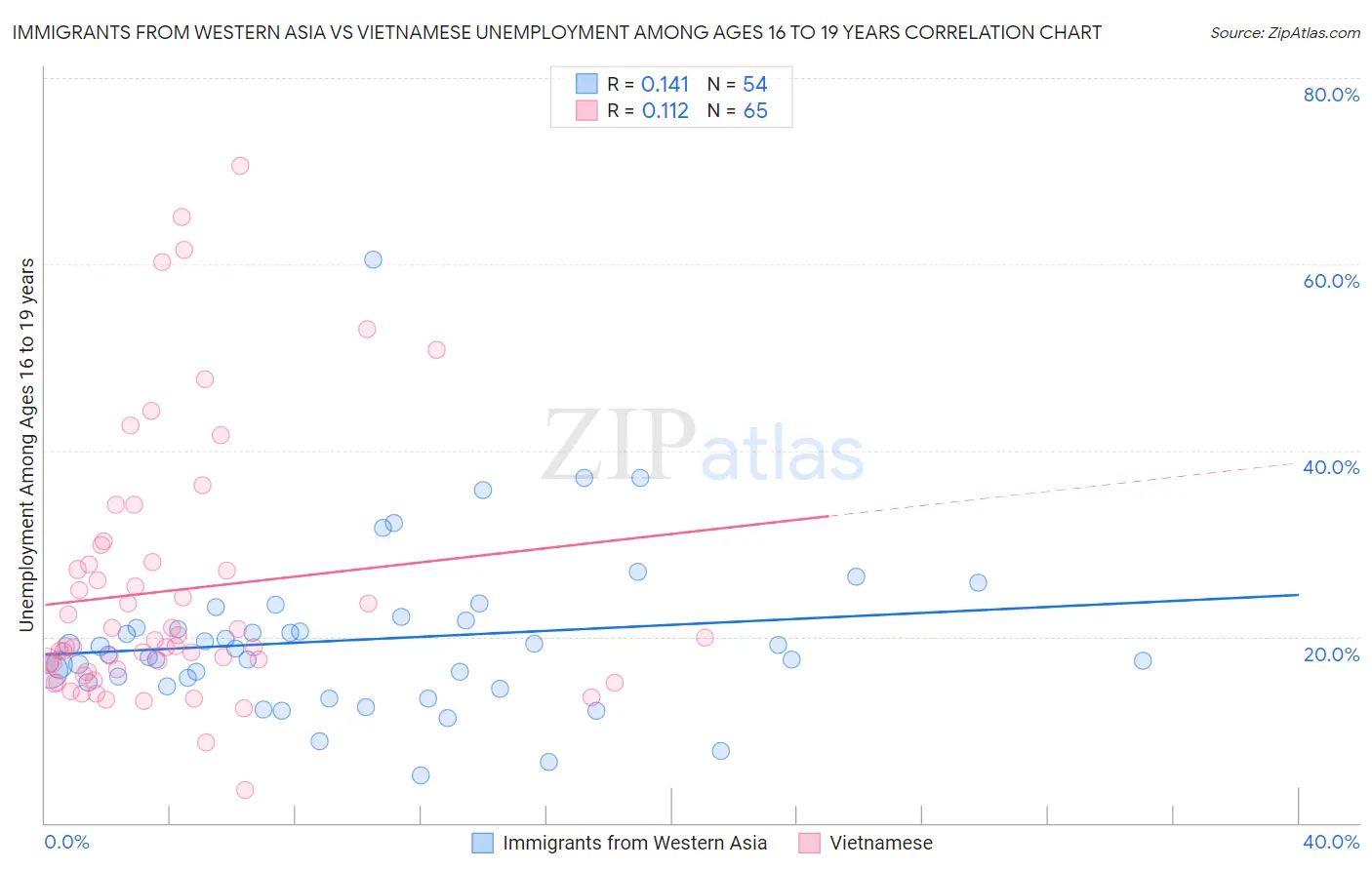 Immigrants from Western Asia vs Vietnamese Unemployment Among Ages 16 to 19 years