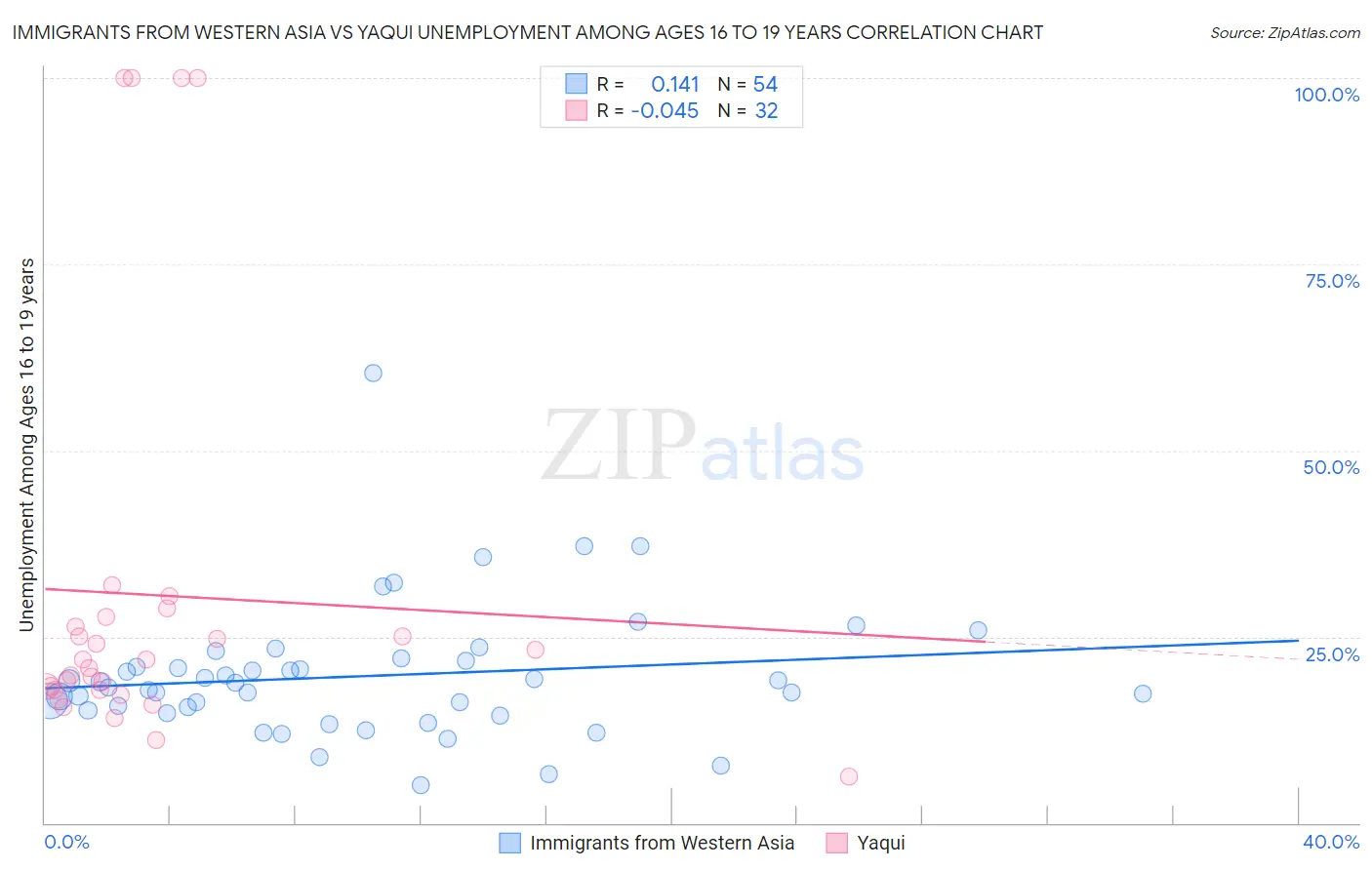 Immigrants from Western Asia vs Yaqui Unemployment Among Ages 16 to 19 years
