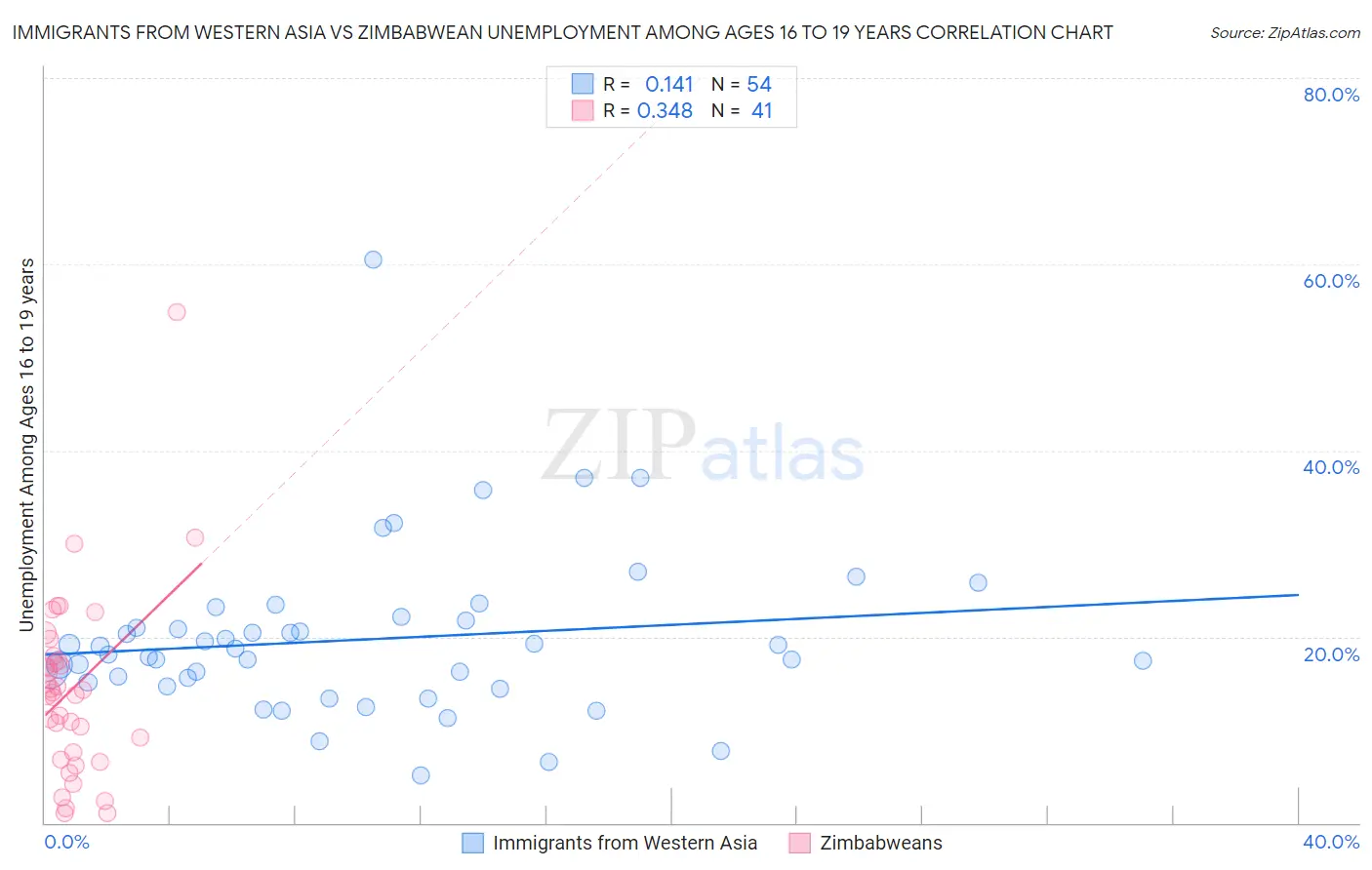 Immigrants from Western Asia vs Zimbabwean Unemployment Among Ages 16 to 19 years