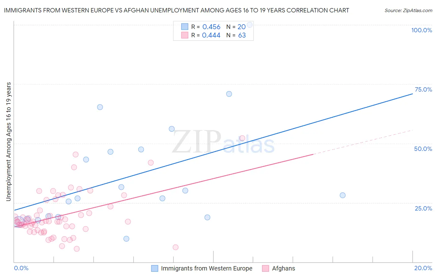 Immigrants from Western Europe vs Afghan Unemployment Among Ages 16 to 19 years