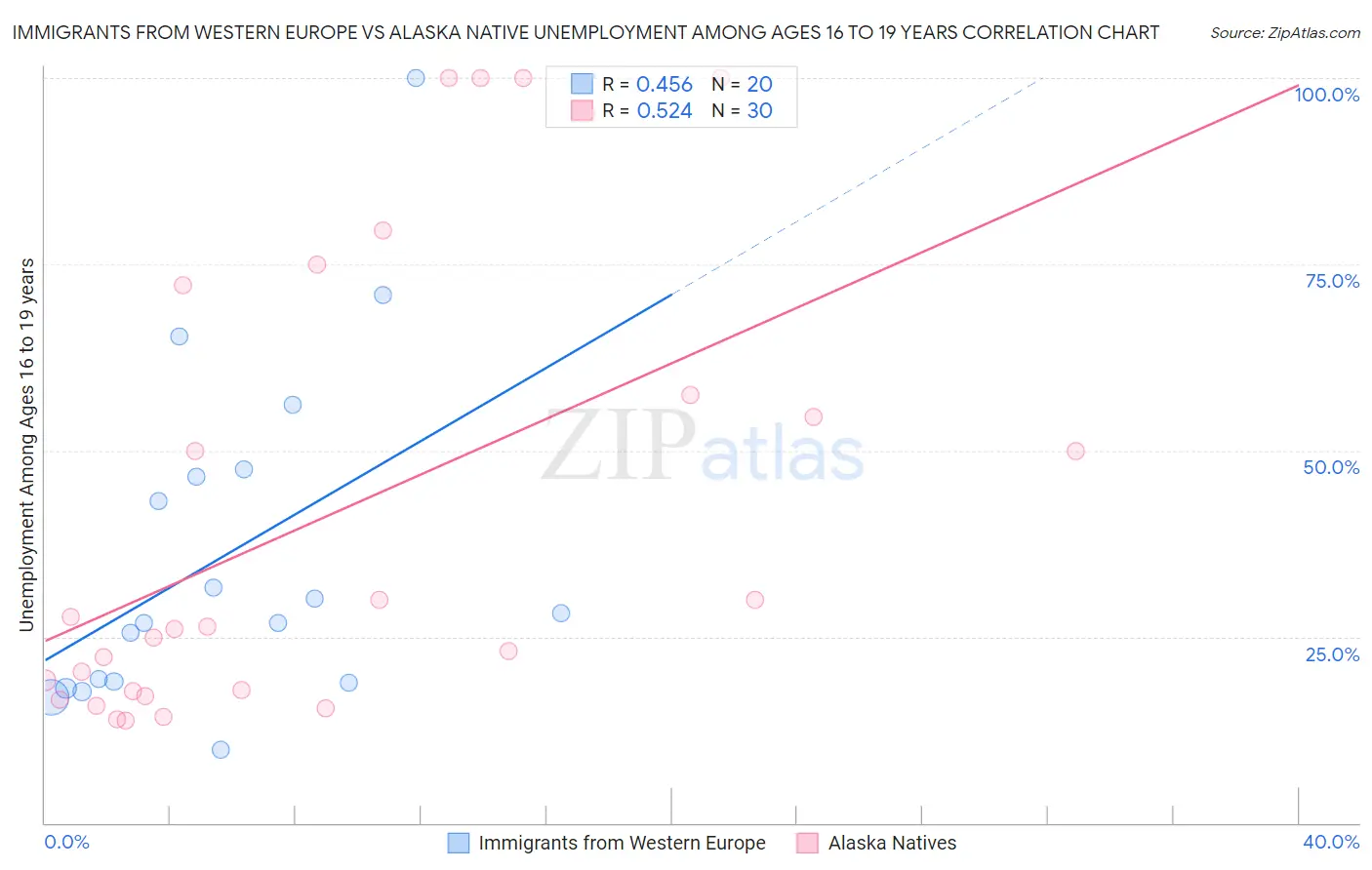 Immigrants from Western Europe vs Alaska Native Unemployment Among Ages 16 to 19 years