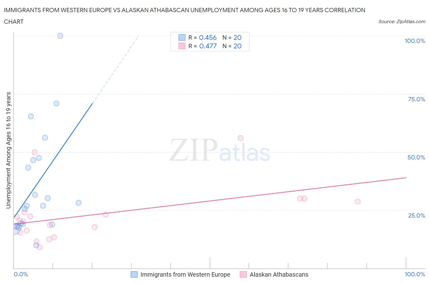 Immigrants from Western Europe vs Alaskan Athabascan Unemployment Among Ages 16 to 19 years