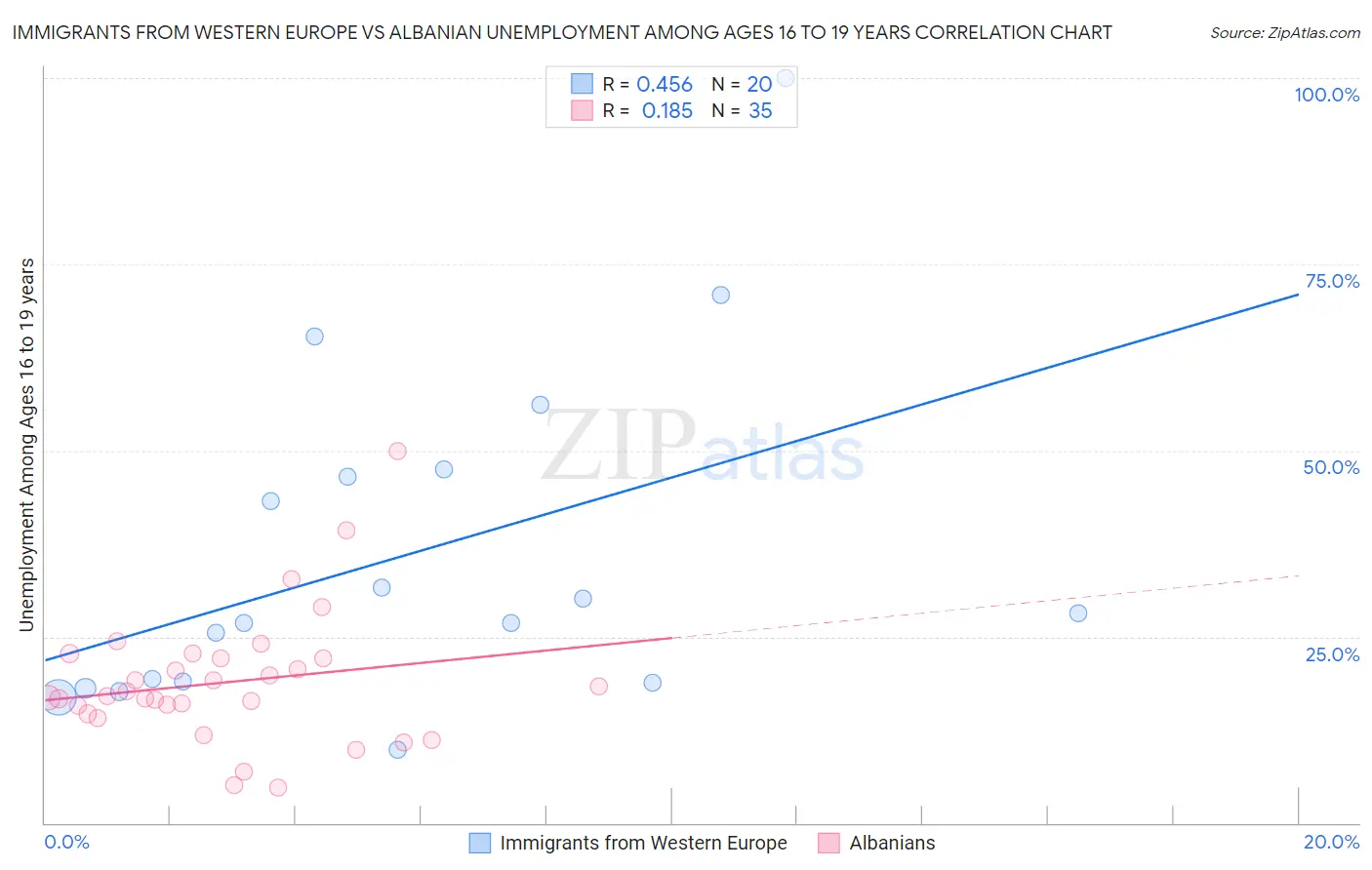 Immigrants from Western Europe vs Albanian Unemployment Among Ages 16 to 19 years