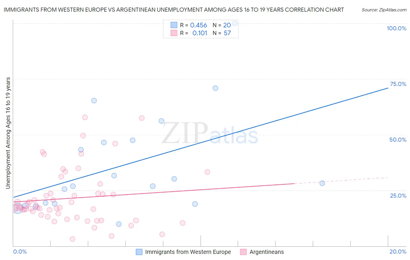 Immigrants from Western Europe vs Argentinean Unemployment Among Ages 16 to 19 years