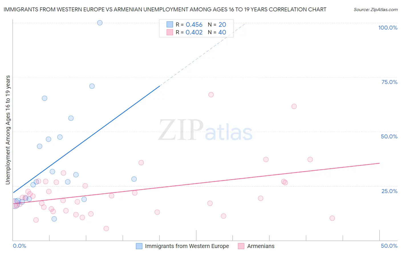 Immigrants from Western Europe vs Armenian Unemployment Among Ages 16 to 19 years