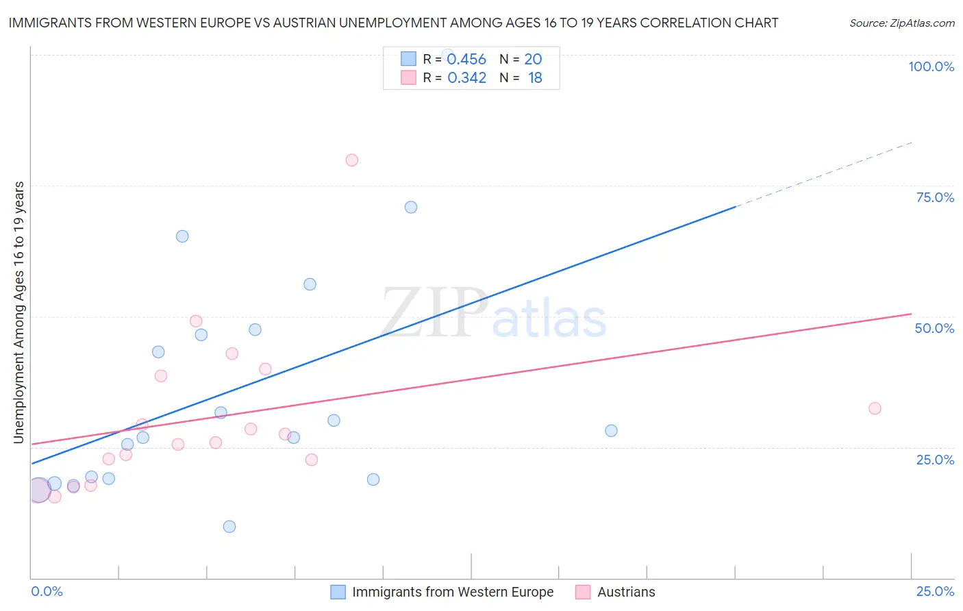 Immigrants from Western Europe vs Austrian Unemployment Among Ages 16 to 19 years