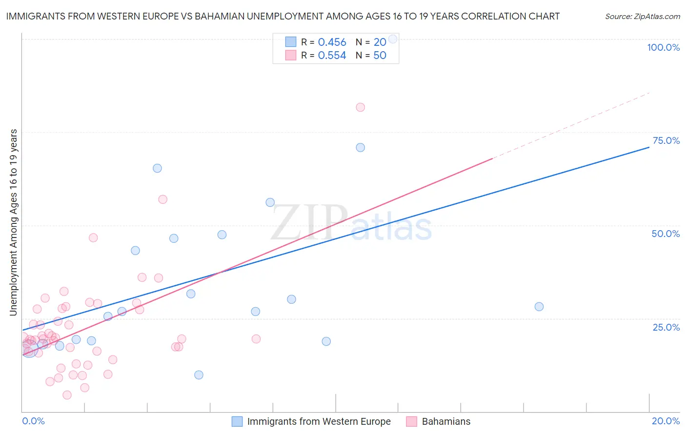Immigrants from Western Europe vs Bahamian Unemployment Among Ages 16 to 19 years