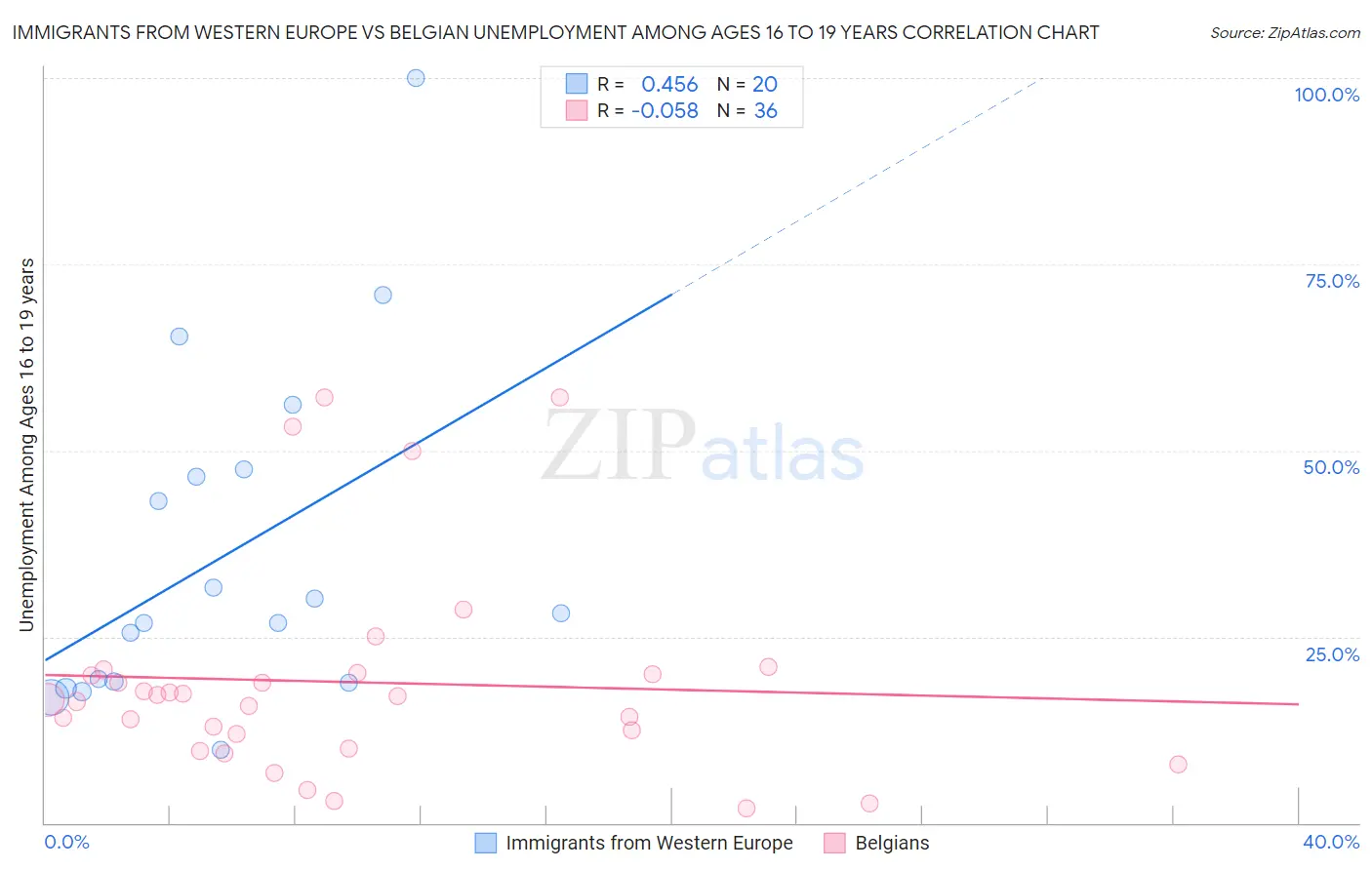 Immigrants from Western Europe vs Belgian Unemployment Among Ages 16 to 19 years