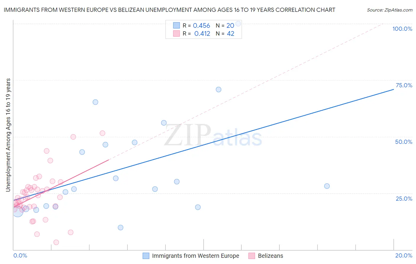 Immigrants from Western Europe vs Belizean Unemployment Among Ages 16 to 19 years