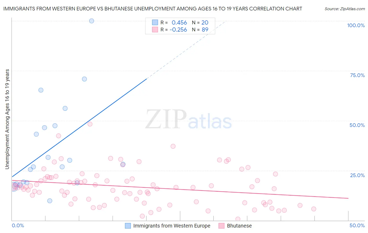 Immigrants from Western Europe vs Bhutanese Unemployment Among Ages 16 to 19 years