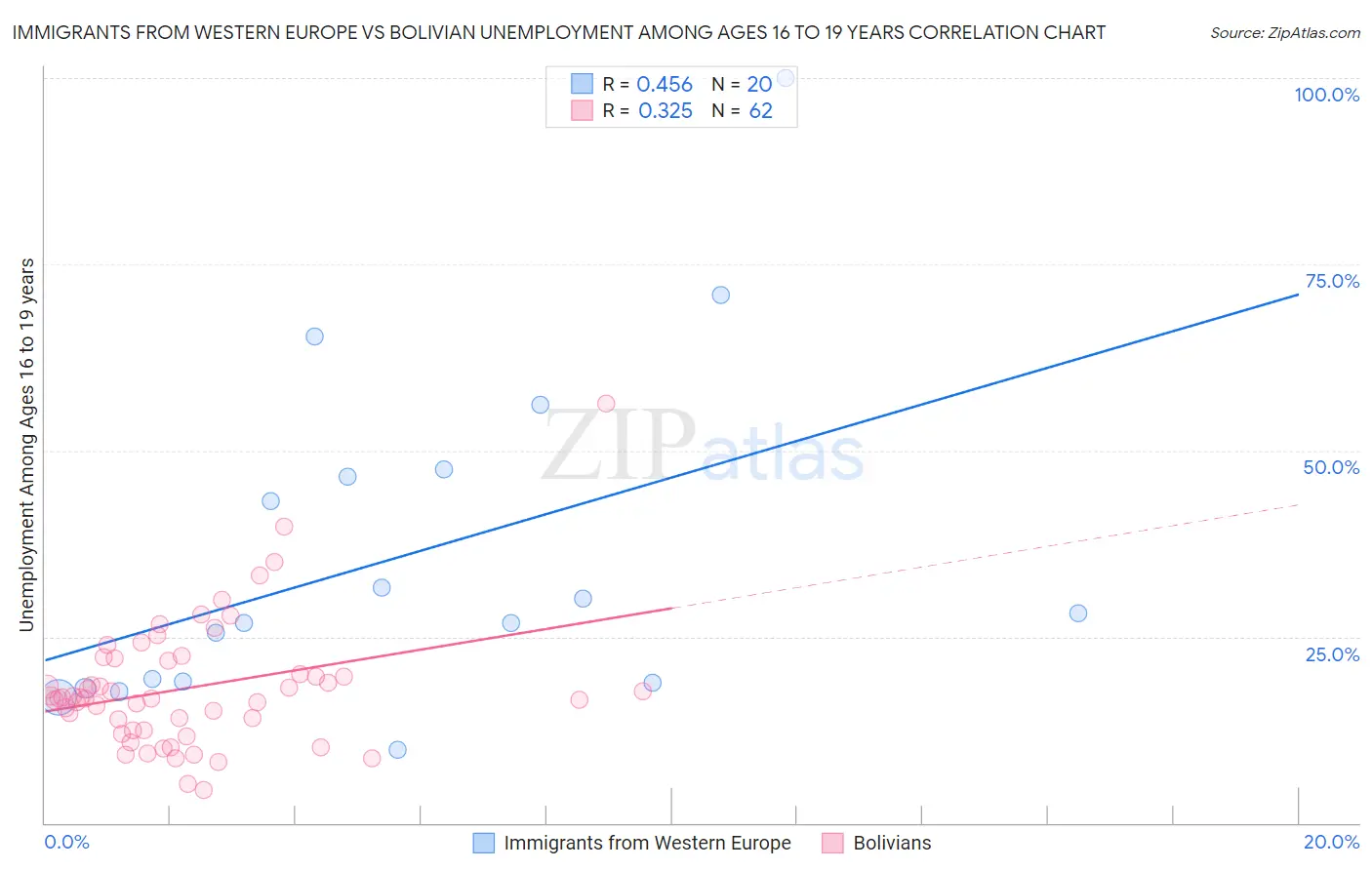 Immigrants from Western Europe vs Bolivian Unemployment Among Ages 16 to 19 years