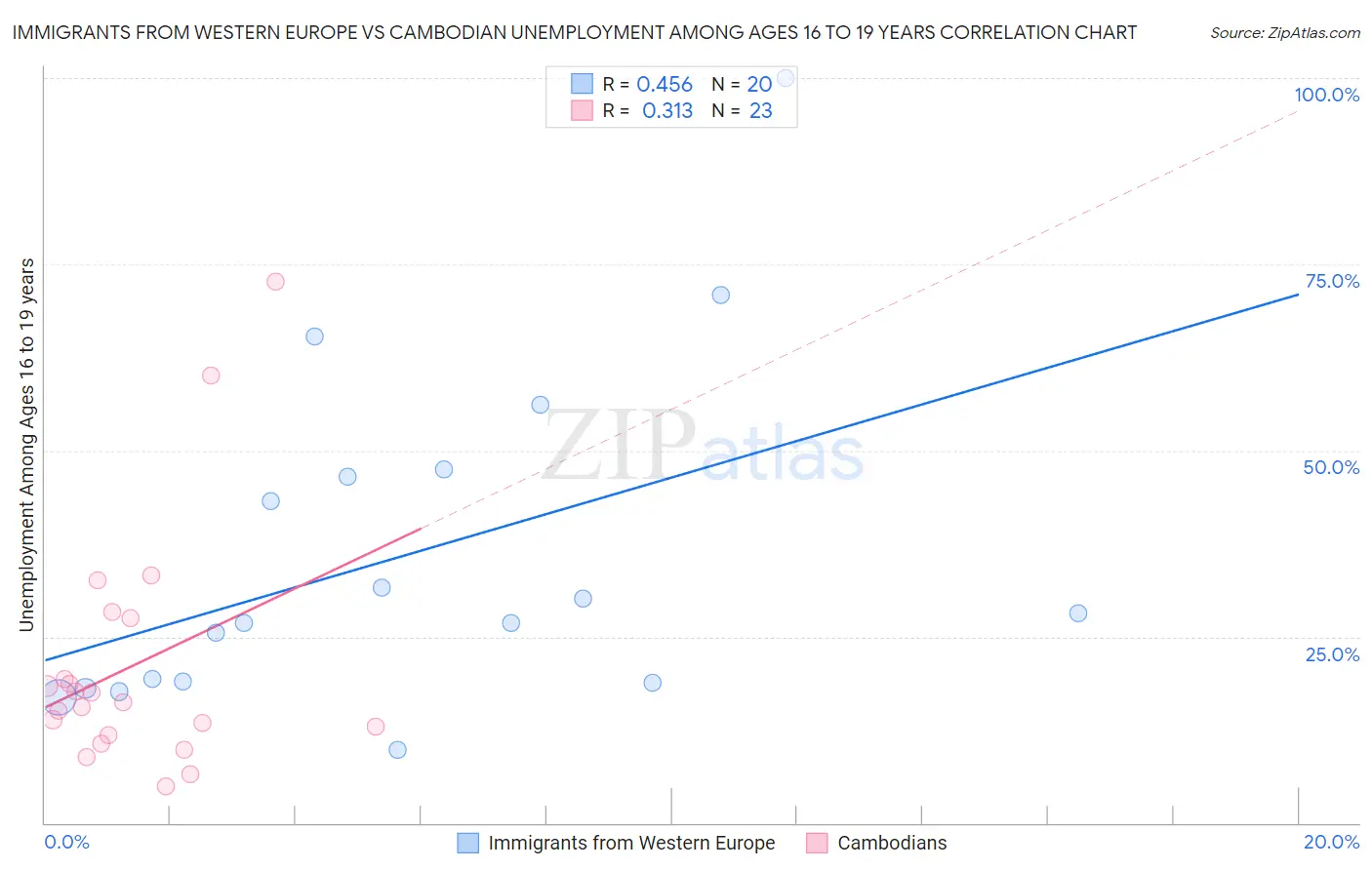 Immigrants from Western Europe vs Cambodian Unemployment Among Ages 16 to 19 years