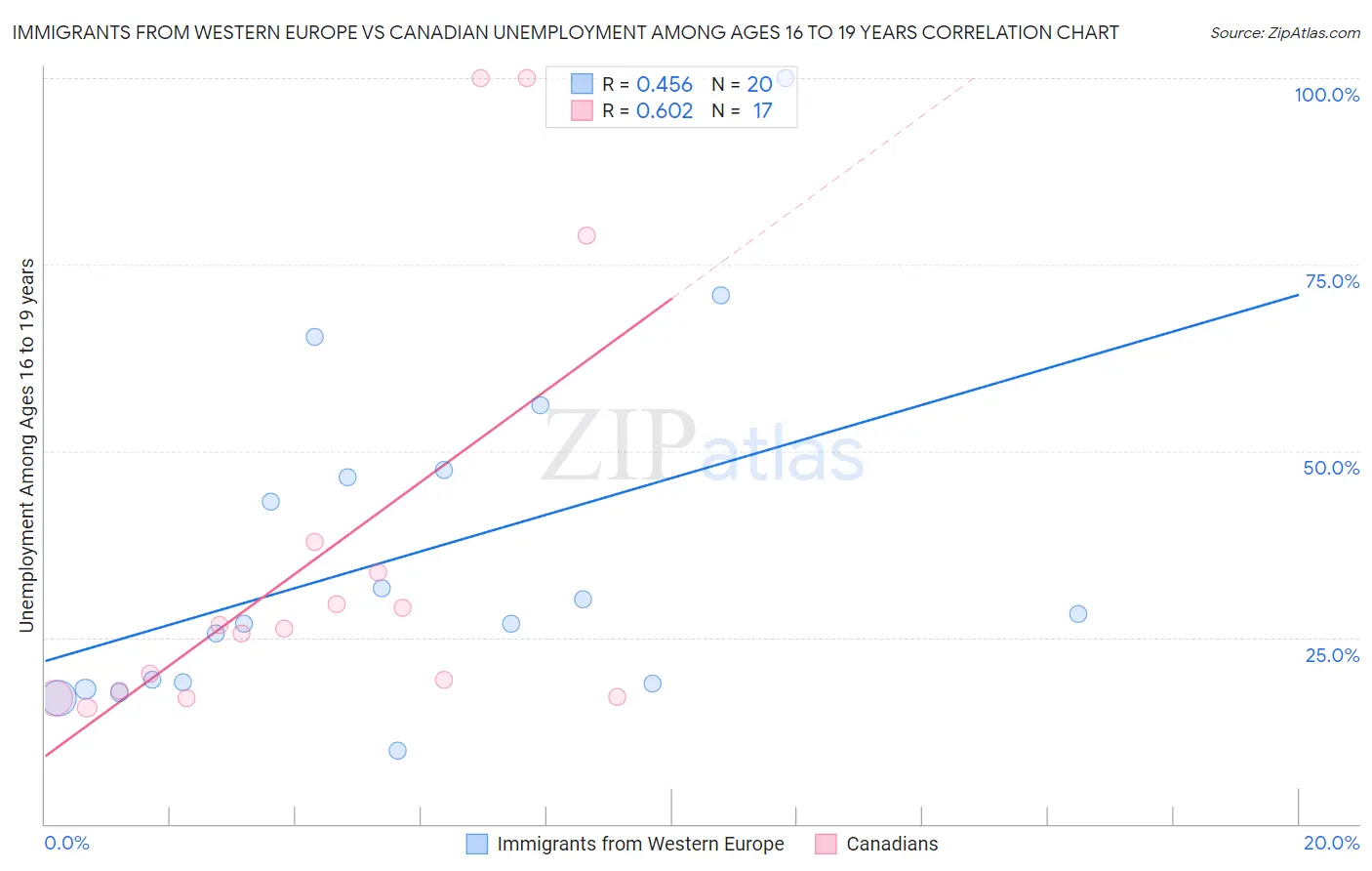 Immigrants from Western Europe vs Canadian Unemployment Among Ages 16 to 19 years