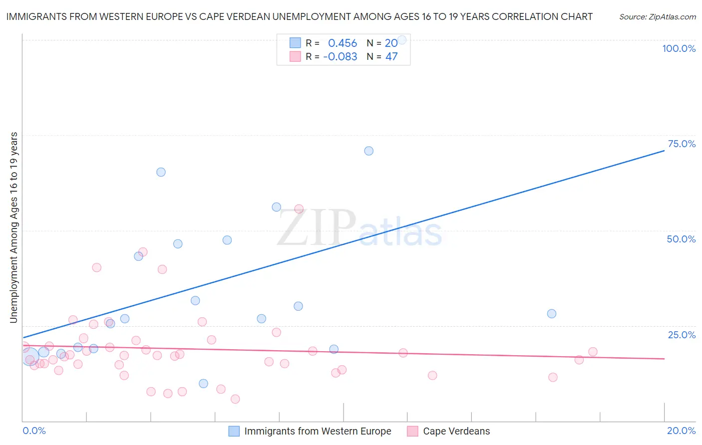 Immigrants from Western Europe vs Cape Verdean Unemployment Among Ages 16 to 19 years