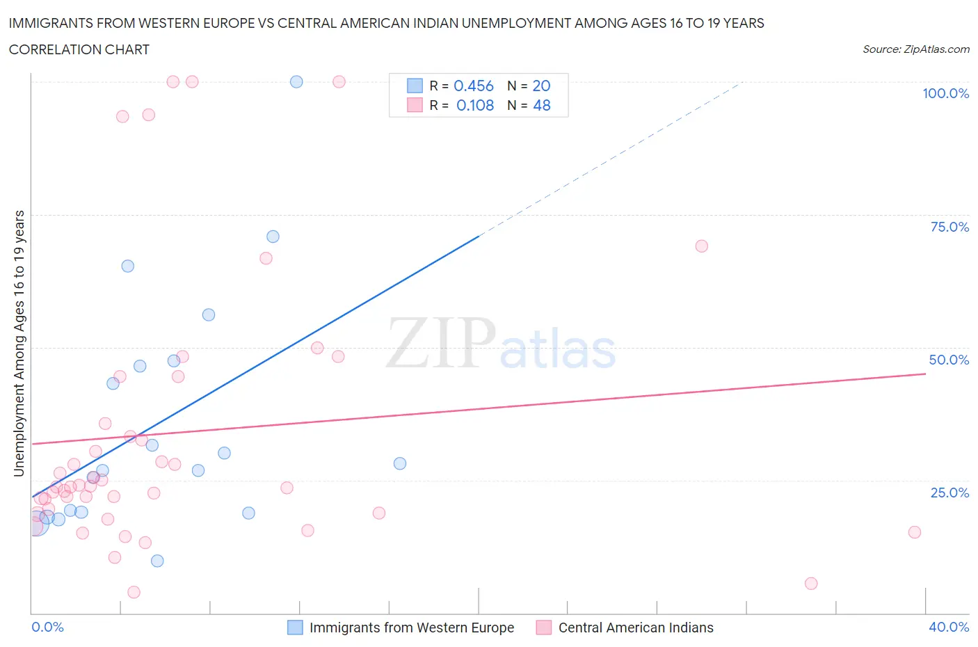 Immigrants from Western Europe vs Central American Indian Unemployment Among Ages 16 to 19 years