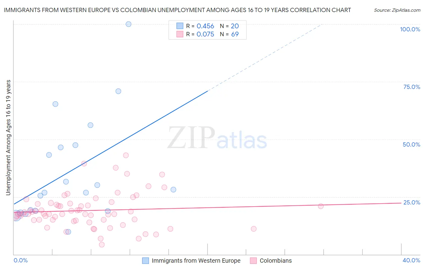 Immigrants from Western Europe vs Colombian Unemployment Among Ages 16 to 19 years