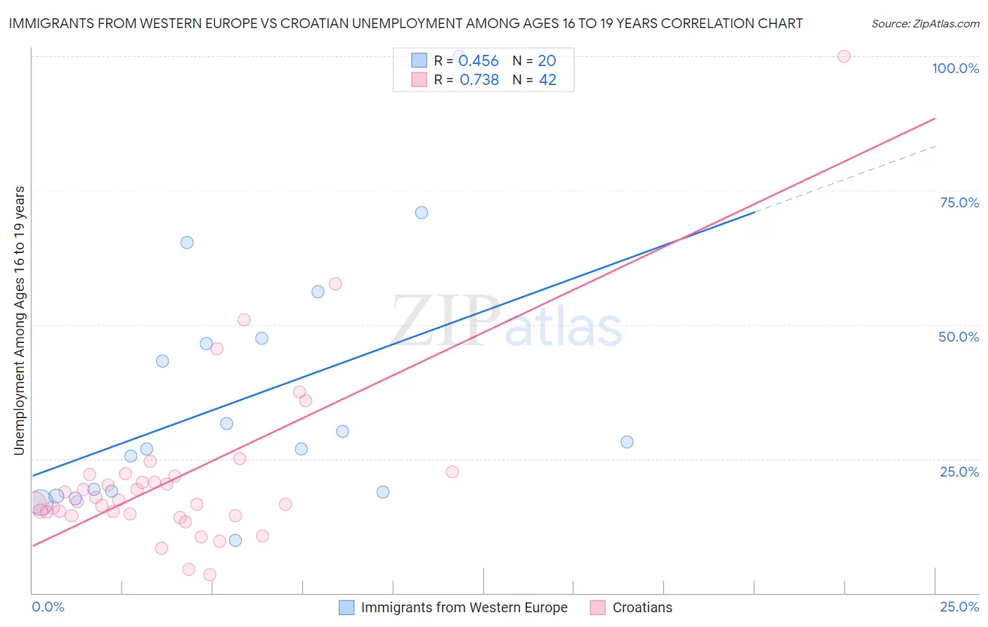 Immigrants from Western Europe vs Croatian Unemployment Among Ages 16 to 19 years