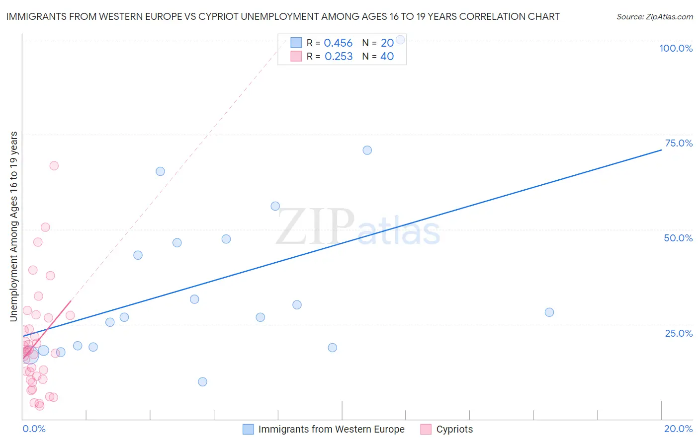 Immigrants from Western Europe vs Cypriot Unemployment Among Ages 16 to 19 years