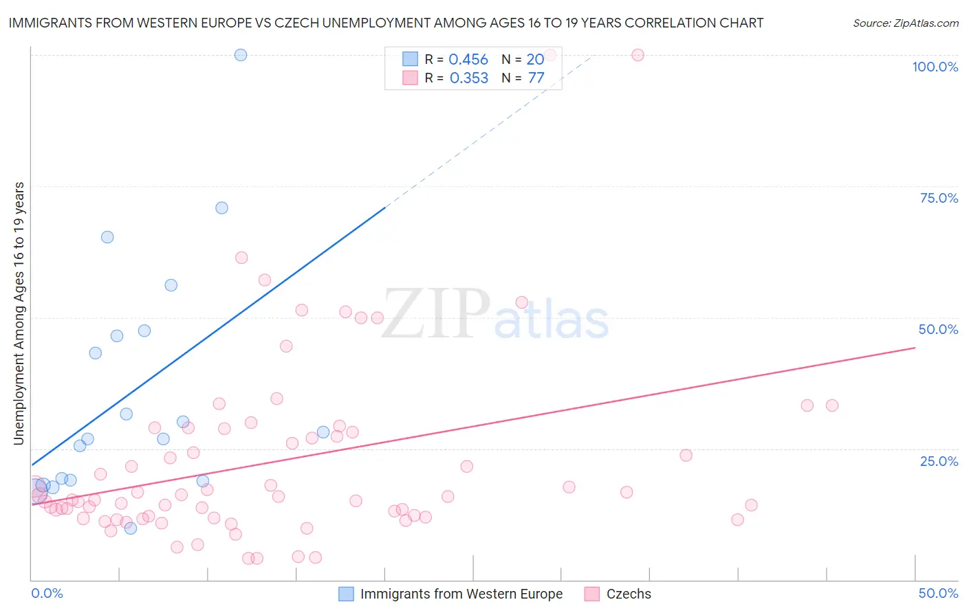 Immigrants from Western Europe vs Czech Unemployment Among Ages 16 to 19 years