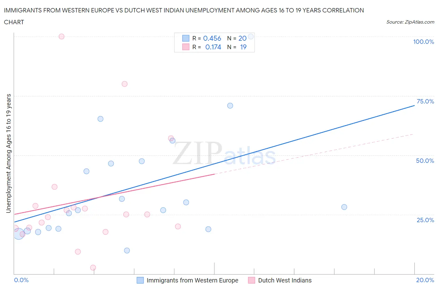 Immigrants from Western Europe vs Dutch West Indian Unemployment Among Ages 16 to 19 years