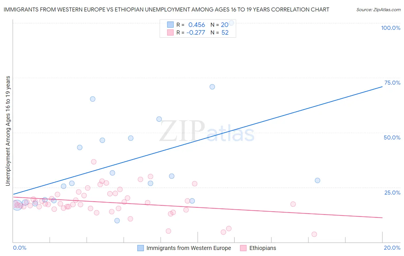 Immigrants from Western Europe vs Ethiopian Unemployment Among Ages 16 to 19 years