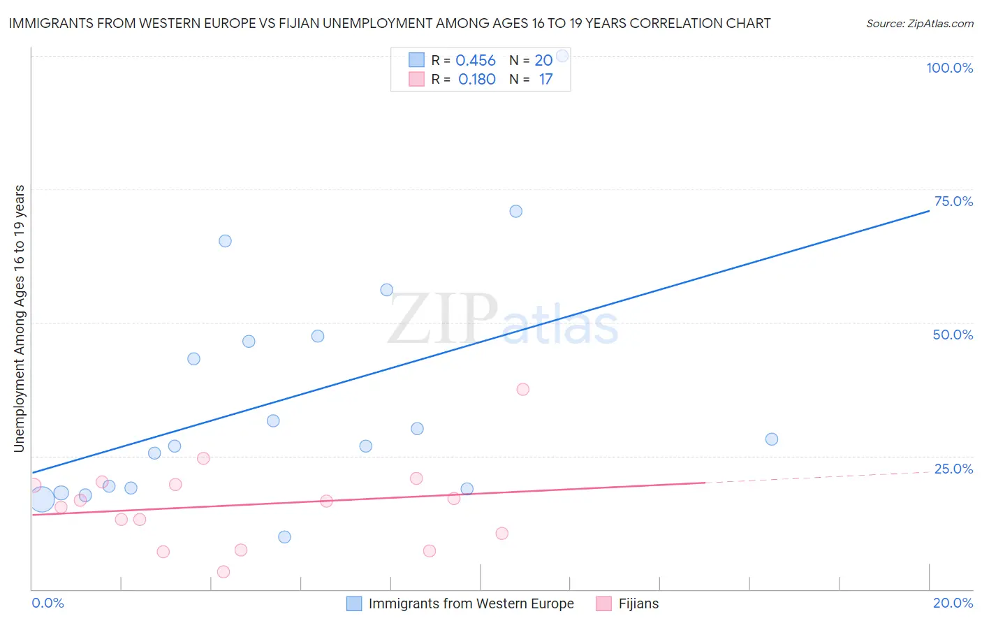 Immigrants from Western Europe vs Fijian Unemployment Among Ages 16 to 19 years