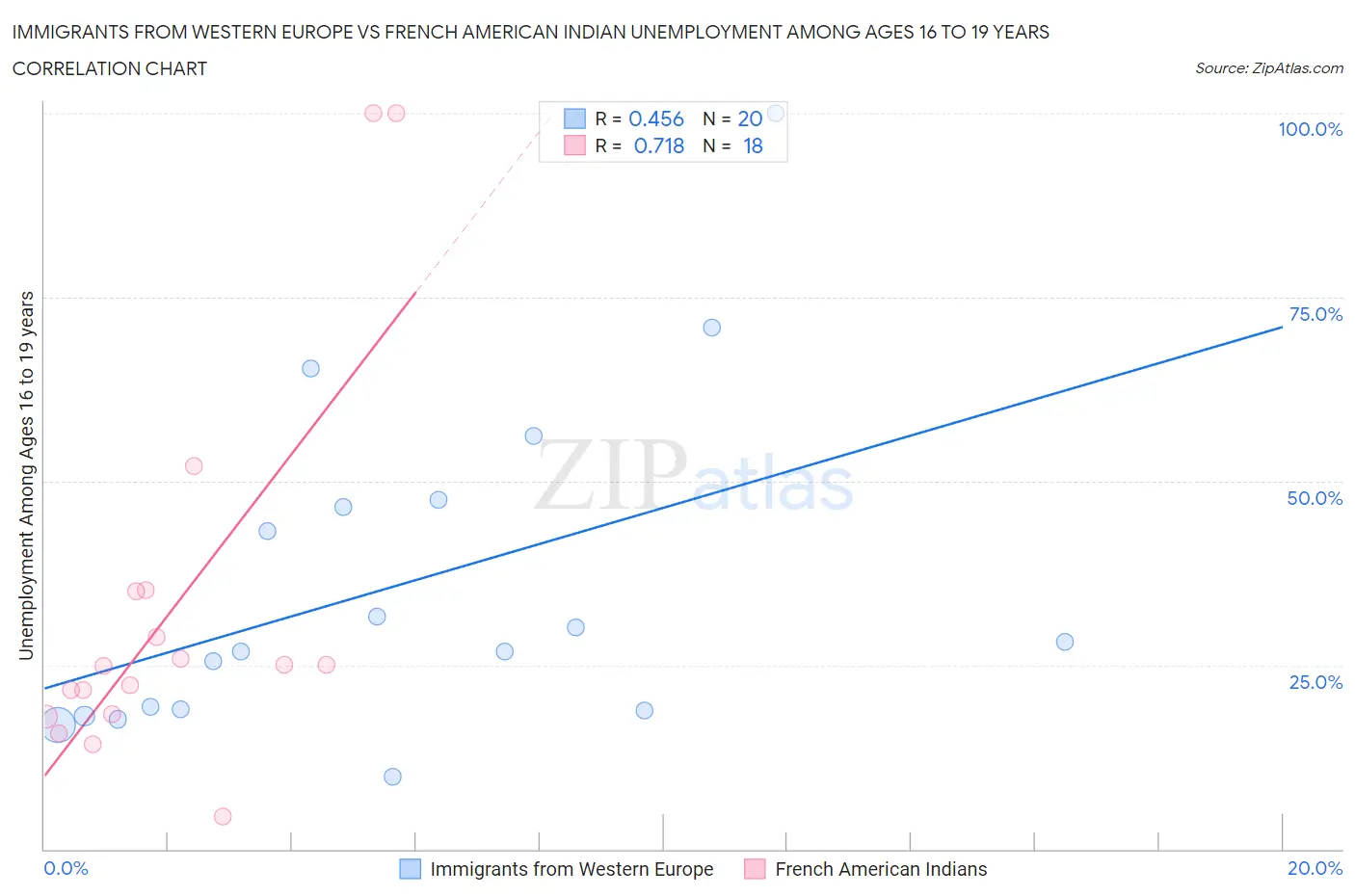 Immigrants from Western Europe vs French American Indian Unemployment Among Ages 16 to 19 years