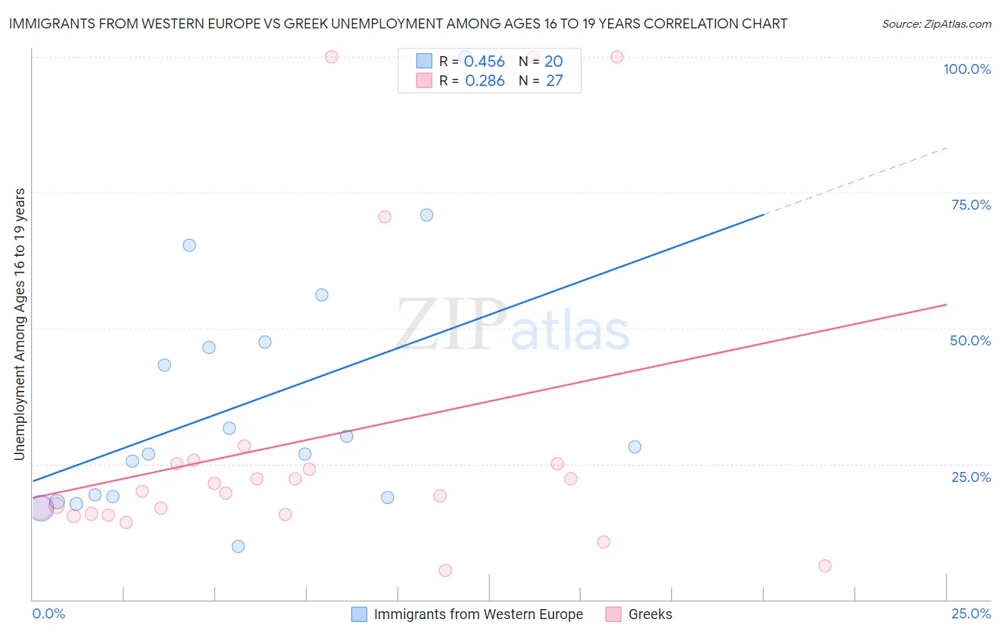 Immigrants from Western Europe vs Greek Unemployment Among Ages 16 to 19 years