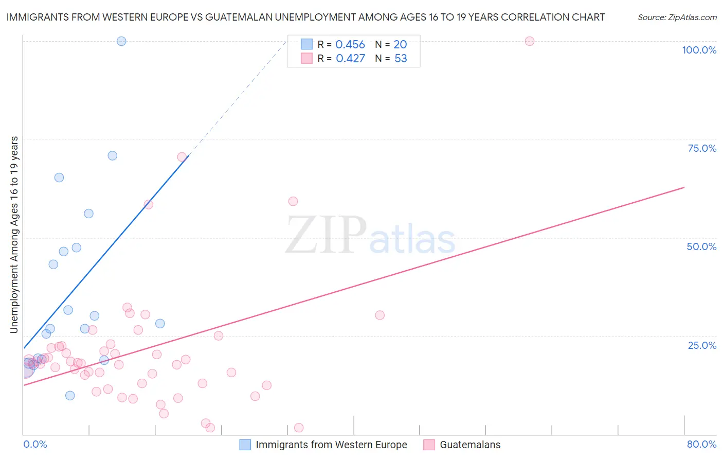 Immigrants from Western Europe vs Guatemalan Unemployment Among Ages 16 to 19 years