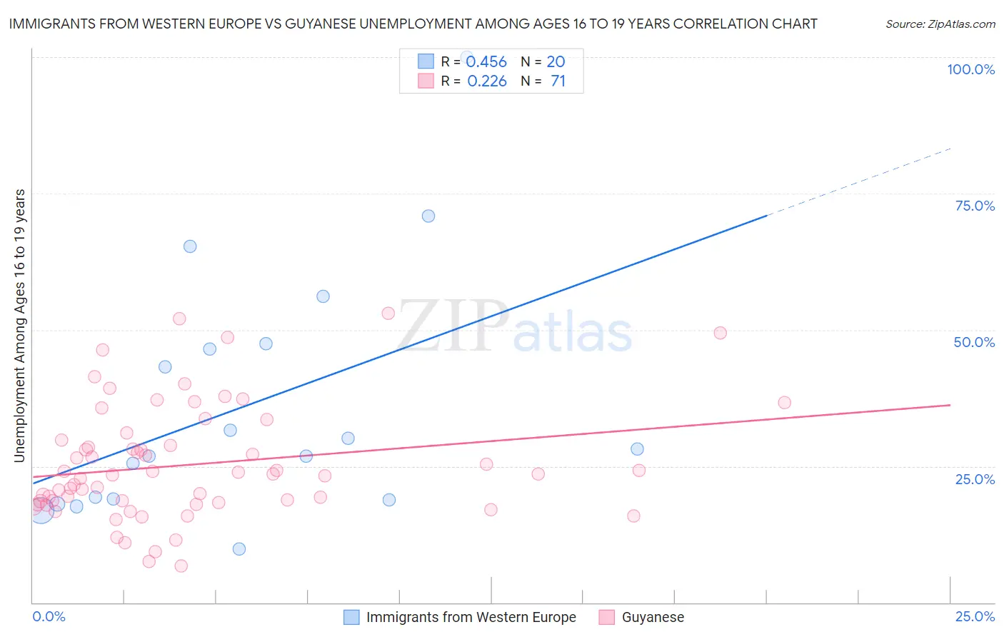 Immigrants from Western Europe vs Guyanese Unemployment Among Ages 16 to 19 years