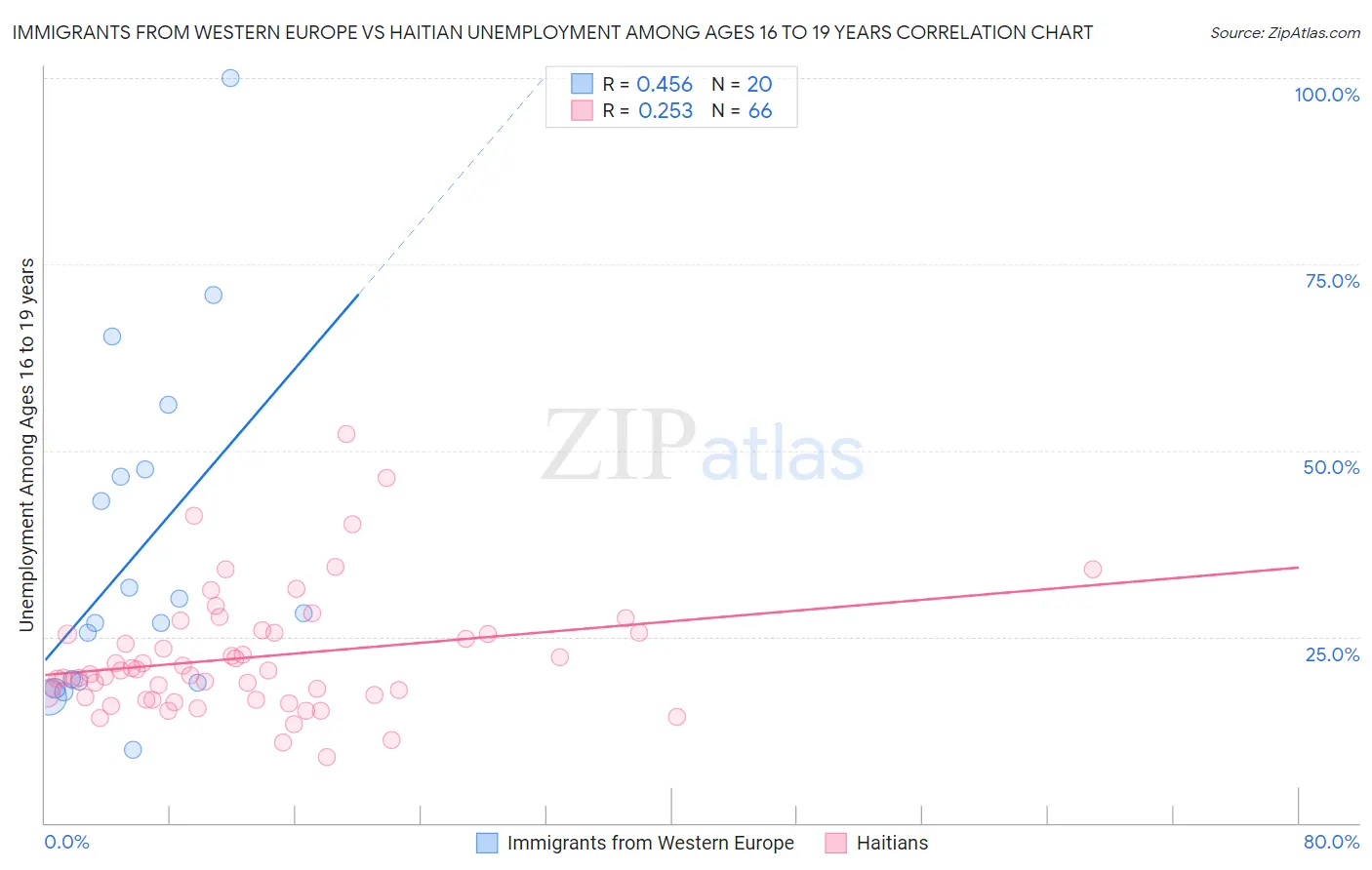 Immigrants from Western Europe vs Haitian Unemployment Among Ages 16 to 19 years