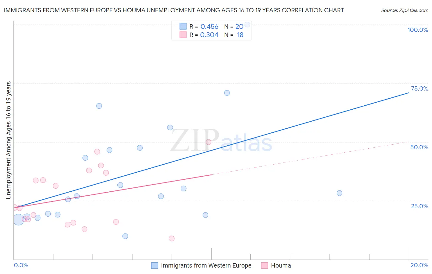 Immigrants from Western Europe vs Houma Unemployment Among Ages 16 to 19 years