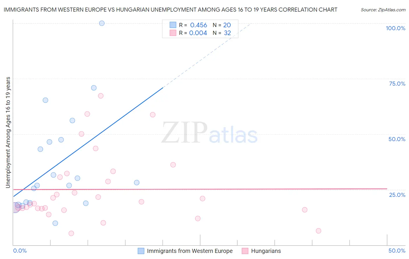 Immigrants from Western Europe vs Hungarian Unemployment Among Ages 16 to 19 years