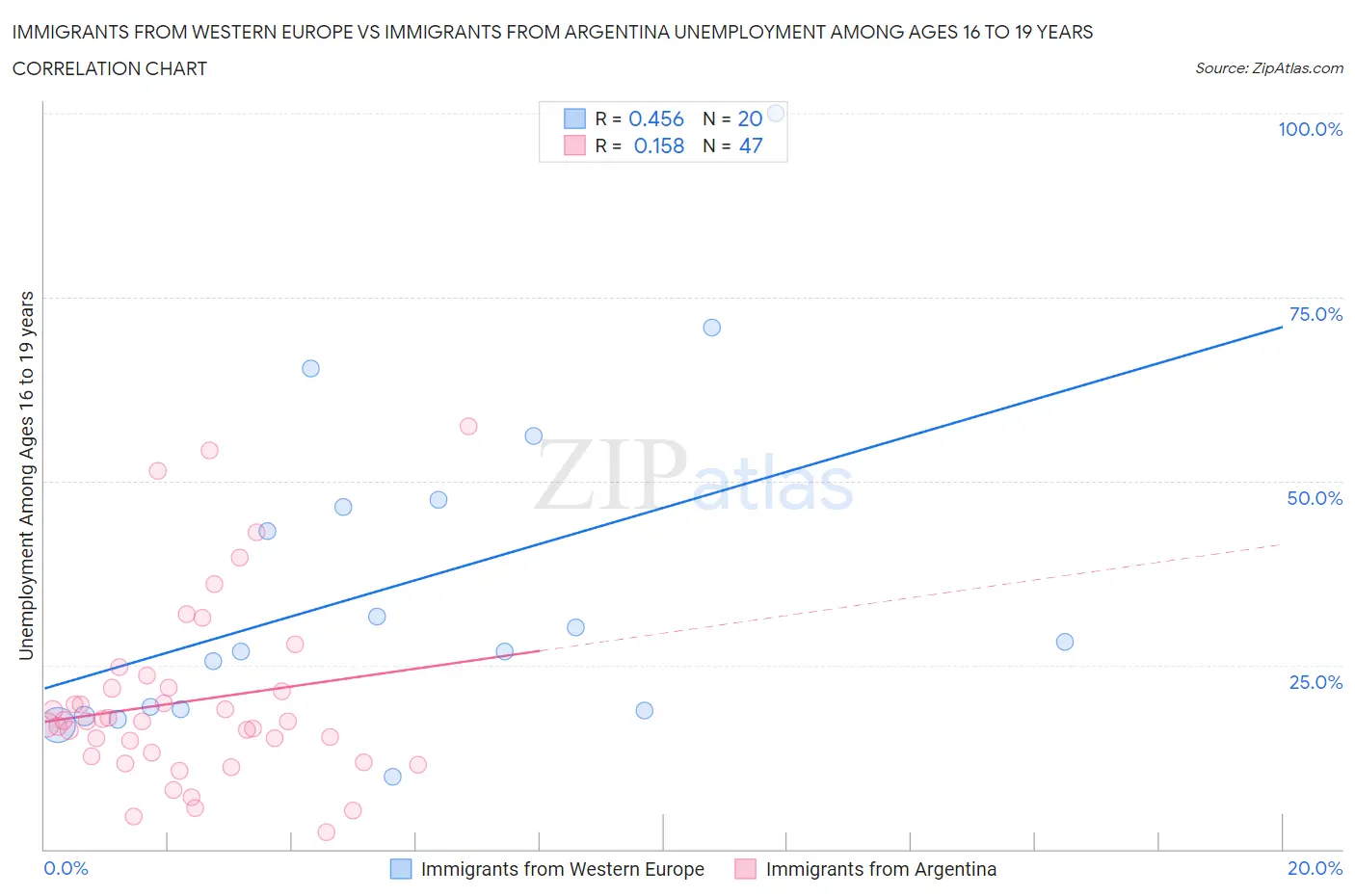 Immigrants from Western Europe vs Immigrants from Argentina Unemployment Among Ages 16 to 19 years
