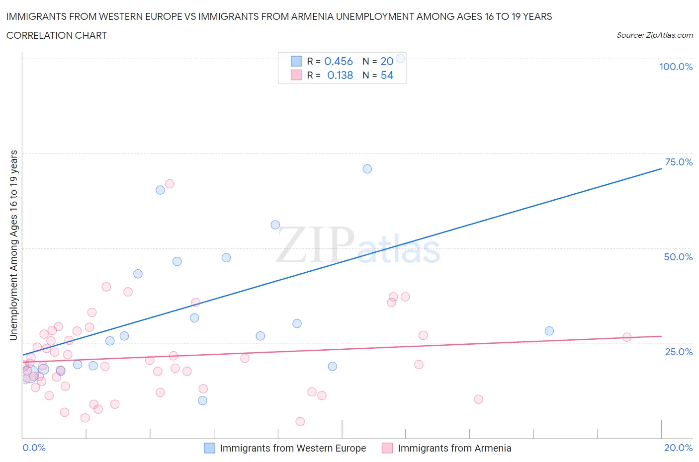 Immigrants from Western Europe vs Immigrants from Armenia Unemployment Among Ages 16 to 19 years