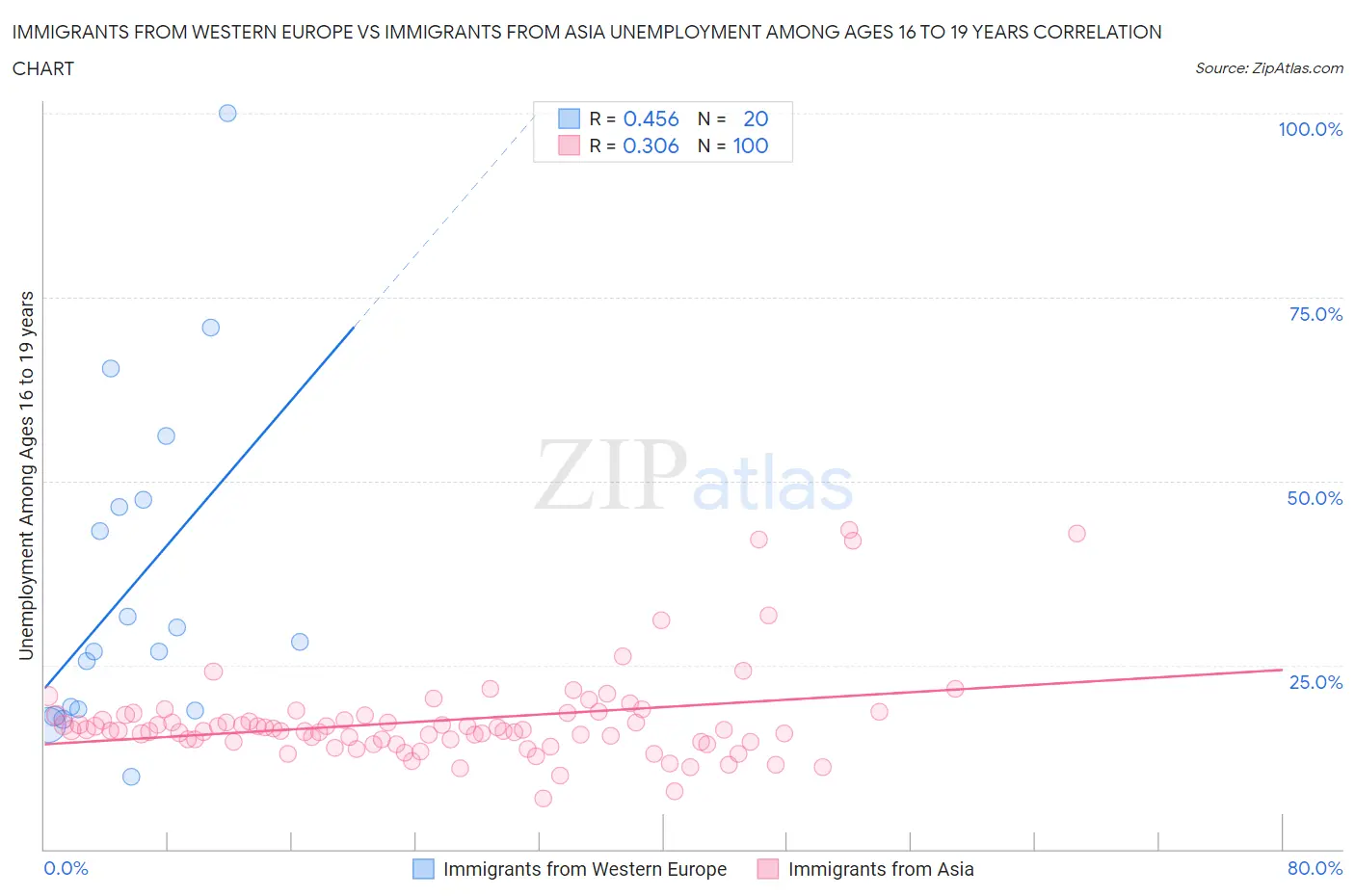 Immigrants from Western Europe vs Immigrants from Asia Unemployment Among Ages 16 to 19 years