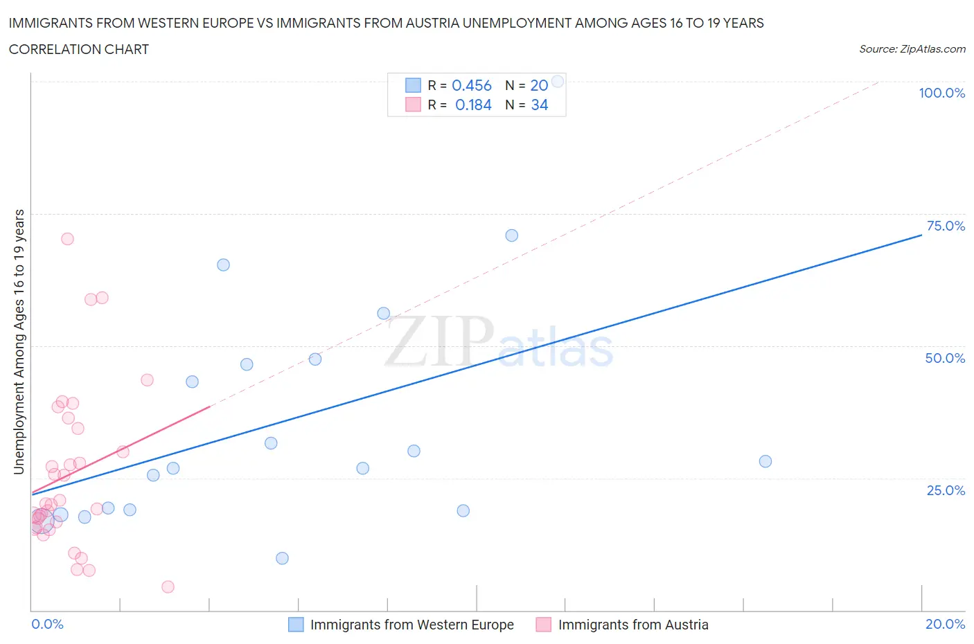 Immigrants from Western Europe vs Immigrants from Austria Unemployment Among Ages 16 to 19 years