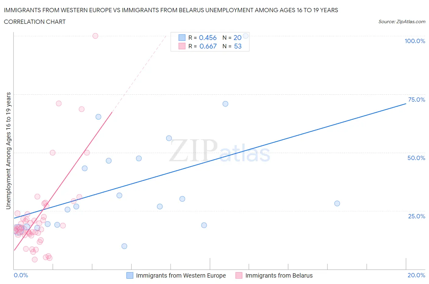 Immigrants from Western Europe vs Immigrants from Belarus Unemployment Among Ages 16 to 19 years