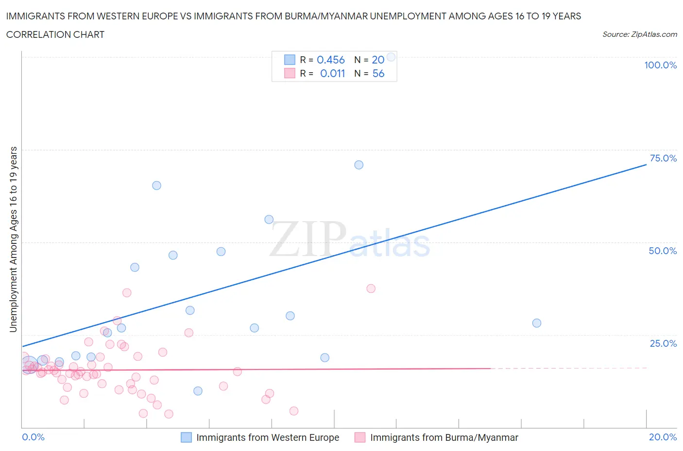 Immigrants from Western Europe vs Immigrants from Burma/Myanmar Unemployment Among Ages 16 to 19 years