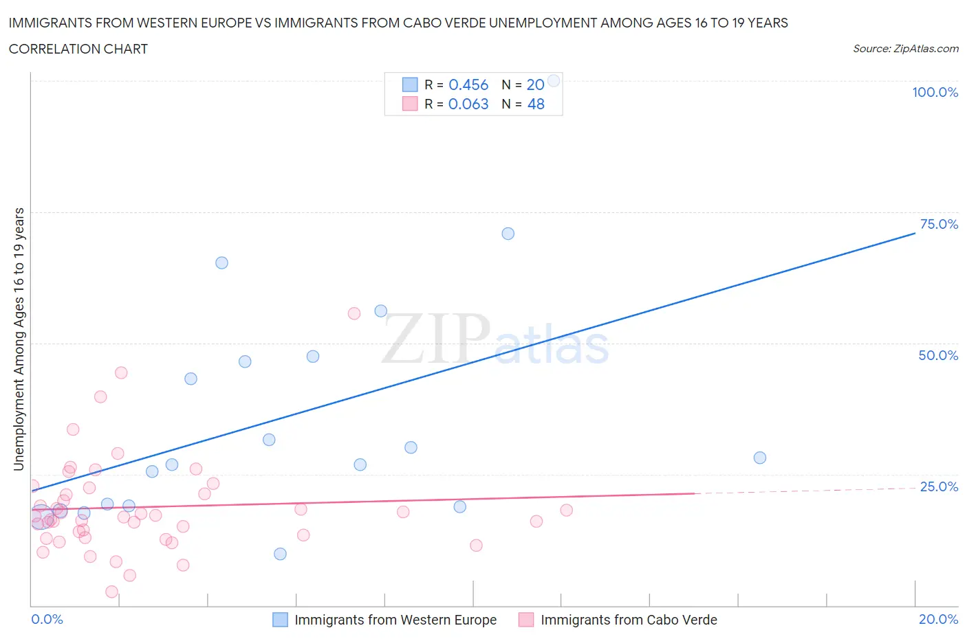 Immigrants from Western Europe vs Immigrants from Cabo Verde Unemployment Among Ages 16 to 19 years