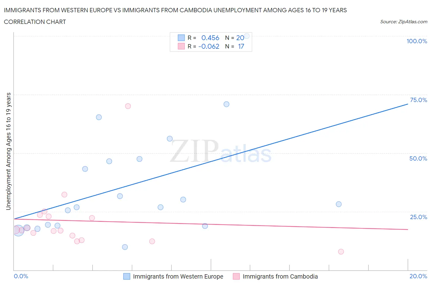 Immigrants from Western Europe vs Immigrants from Cambodia Unemployment Among Ages 16 to 19 years